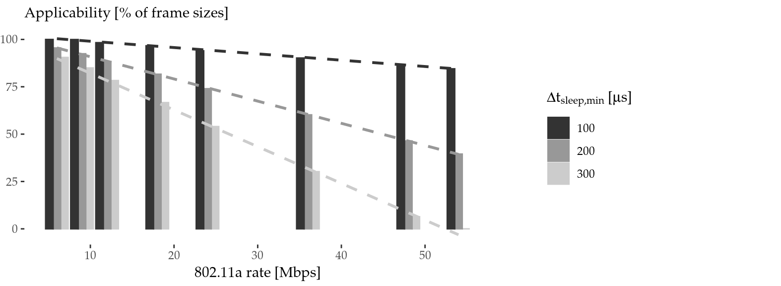 Algorithm applicability for common transmissions (\(\le 1500\) bytes \(+\) ACK) in 802.11a DCF mode.